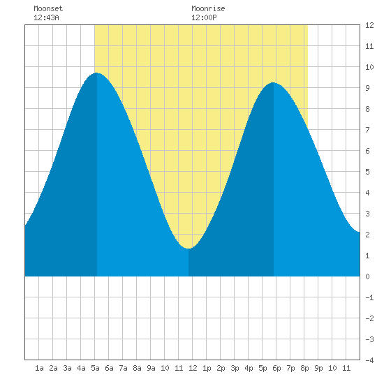 Wellfleet tide chart for Thursday, June 13, 2024