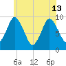Wellfleet tide chart for Thursday, June 13, 2024