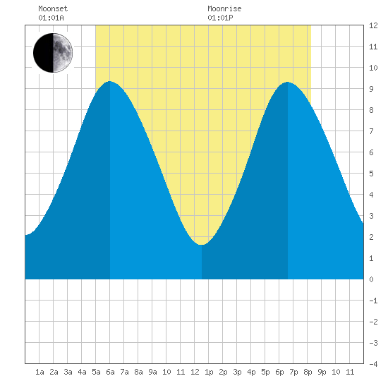 Wellfleet tide chart for Friday, June 14, 2024