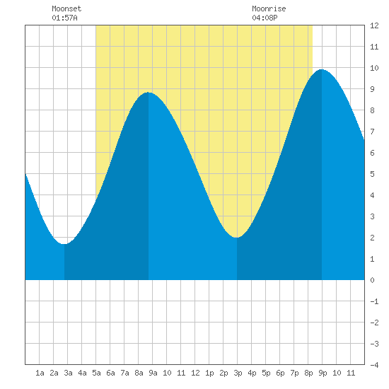 Wellfleet tide chart for Monday, June 17, 2024