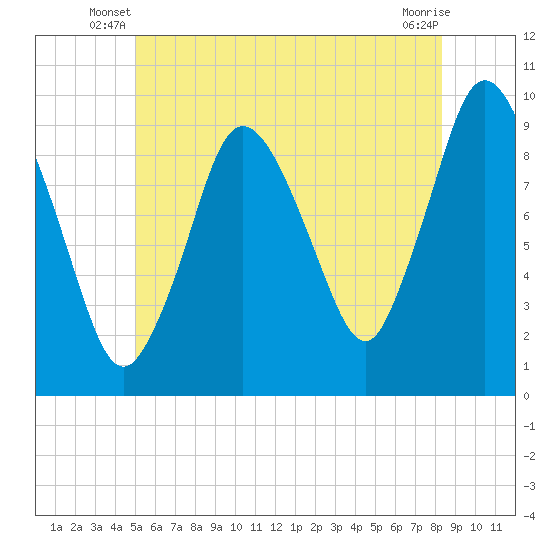 Wellfleet tide chart for Wednesday, June 19, 2024