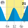 Wellfleet tide chart for Friday, June 21, 2024
