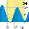 Wellfleet tide chart for Monday, June 24, 2024