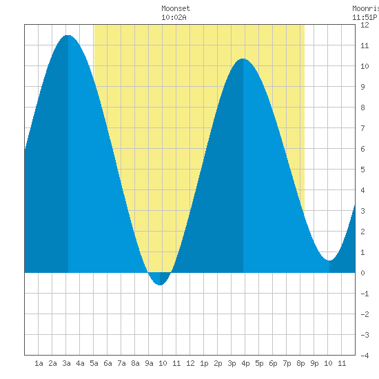 Wellfleet tide chart for Wednesday, June 26, 2024