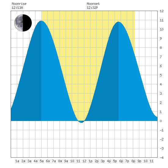 Wellfleet tide chart for Friday, June 28, 2024