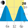 Wellfleet tide chart for Friday, June 28, 2024