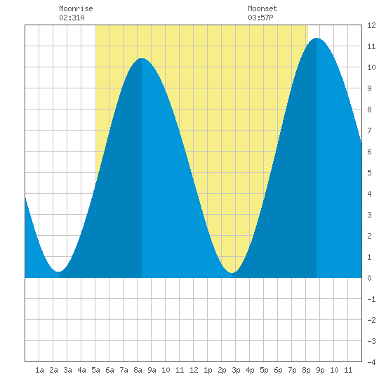Wellfleet tide chart for Sunday, June 2, 2024