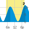 Wellfleet tide chart for Sunday, June 2, 2024