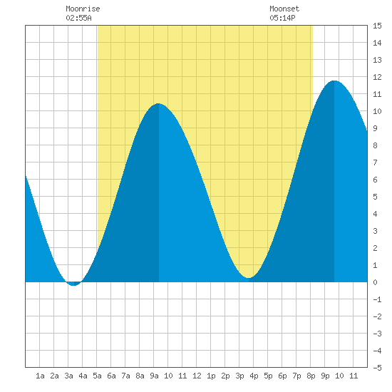 Wellfleet tide chart for Monday, June 3, 2024