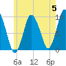 Wellfleet tide chart for Wednesday, June 5, 2024