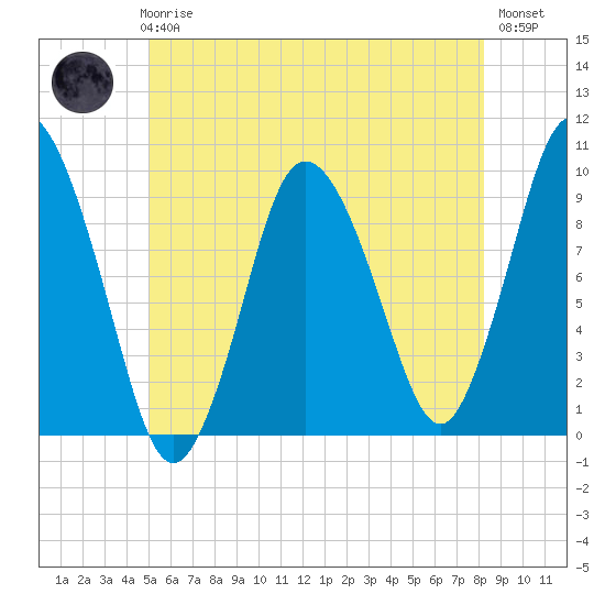 Wellfleet tide chart for Thursday, June 6, 2024