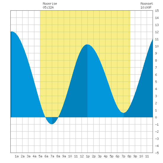 Wellfleet tide chart for Friday, June 7, 2024