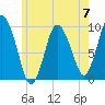 Wellfleet tide chart for Friday, June 7, 2024