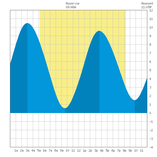 Wellfleet tide chart for Wednesday, July 10, 2024