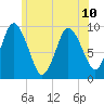 Wellfleet tide chart for Wednesday, July 10, 2024