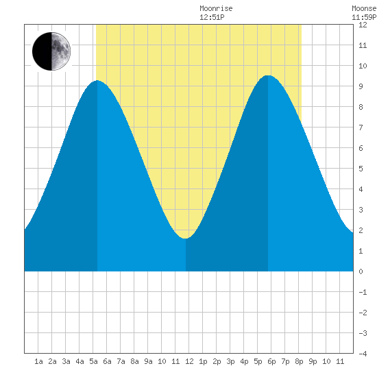 Wellfleet tide chart for Saturday, July 13, 2024