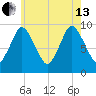 Wellfleet tide chart for Saturday, July 13, 2024