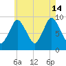 Wellfleet tide chart for Sunday, July 14, 2024
