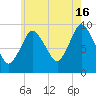 Wellfleet tide chart for Tuesday, July 16, 2024