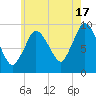 Wellfleet tide chart for Wednesday, July 17, 2024