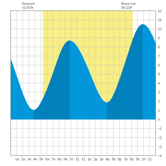 Wellfleet tide chart for Thursday, July 18, 2024