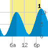 Wellfleet tide chart for Monday, July 1, 2024