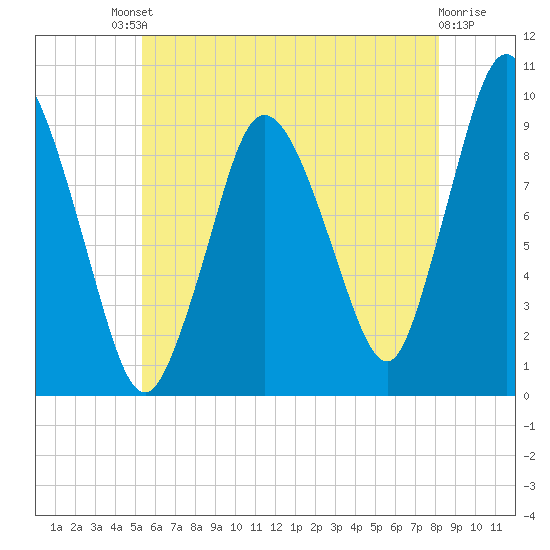 Wellfleet tide chart for Saturday, July 20, 2024