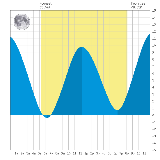 Wellfleet tide chart for Sunday, July 21, 2024