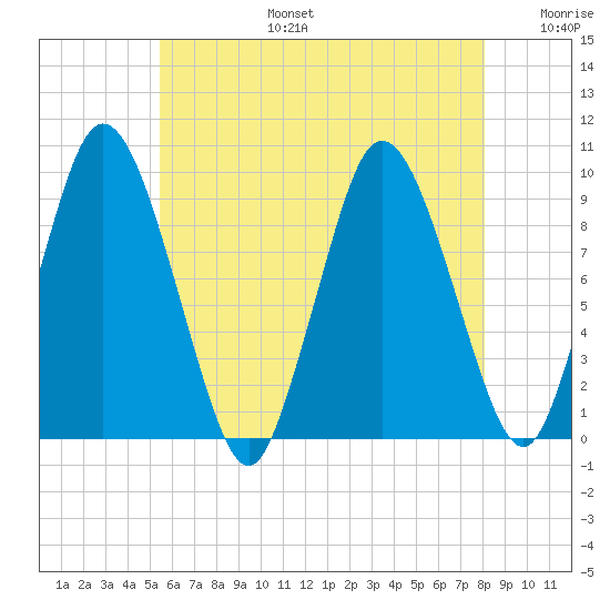 Wellfleet tide chart for Thursday, July 25, 2024