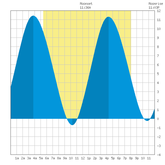 Wellfleet tide chart for Friday, July 26, 2024