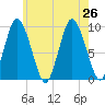 Wellfleet tide chart for Friday, July 26, 2024