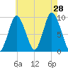 Wellfleet tide chart for Sunday, July 28, 2024