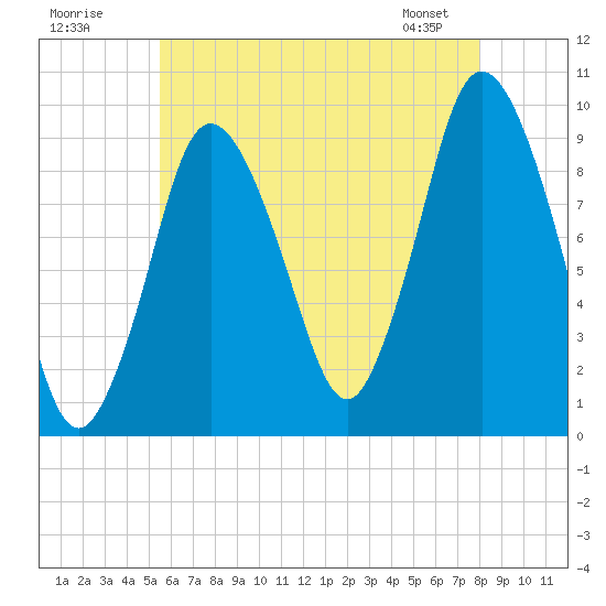Wellfleet tide chart for Tuesday, July 30, 2024