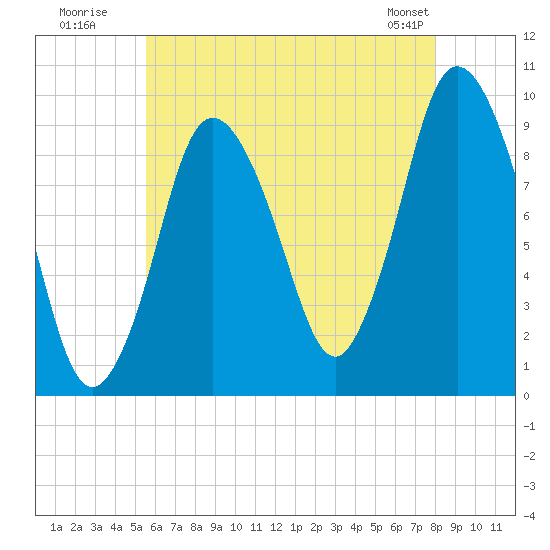 Wellfleet tide chart for Wednesday, July 31, 2024