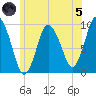 Wellfleet tide chart for Friday, July 5, 2024