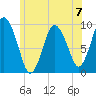 Wellfleet tide chart for Sunday, July 7, 2024