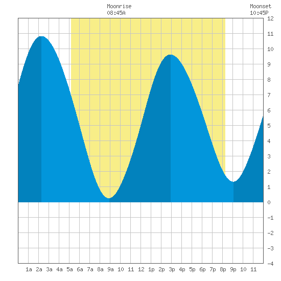 Wellfleet tide chart for Tuesday, July 9, 2024