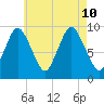 Wellfleet tide chart for Saturday, August 10, 2024