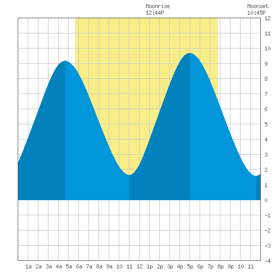 Wellfleet tide chart for Sunday, August 11, 2024