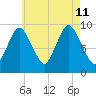 Wellfleet tide chart for Sunday, August 11, 2024