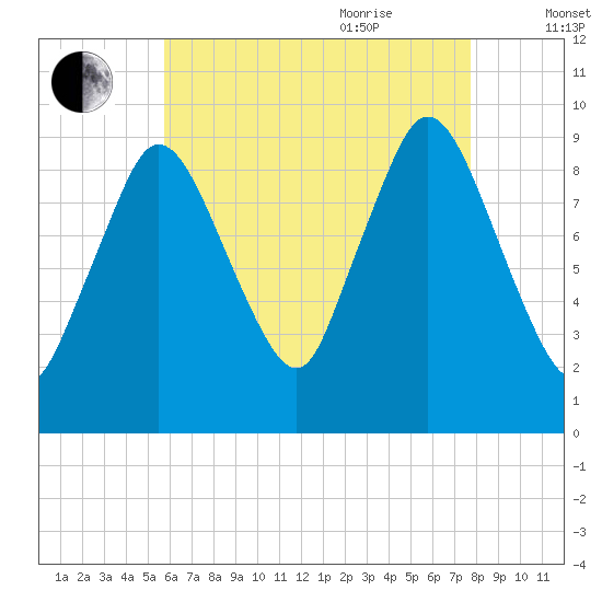 Wellfleet tide chart for Monday, August 12, 2024