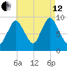 Wellfleet tide chart for Monday, August 12, 2024