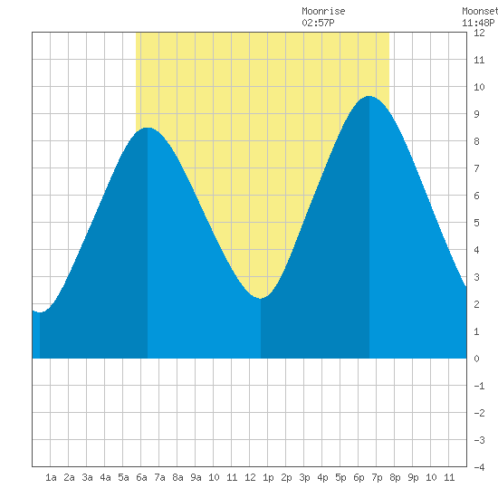 Wellfleet tide chart for Tuesday, August 13, 2024