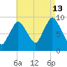 Wellfleet tide chart for Tuesday, August 13, 2024