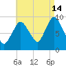 Wellfleet tide chart for Wednesday, August 14, 2024