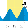 Wellfleet tide chart for Thursday, August 15, 2024