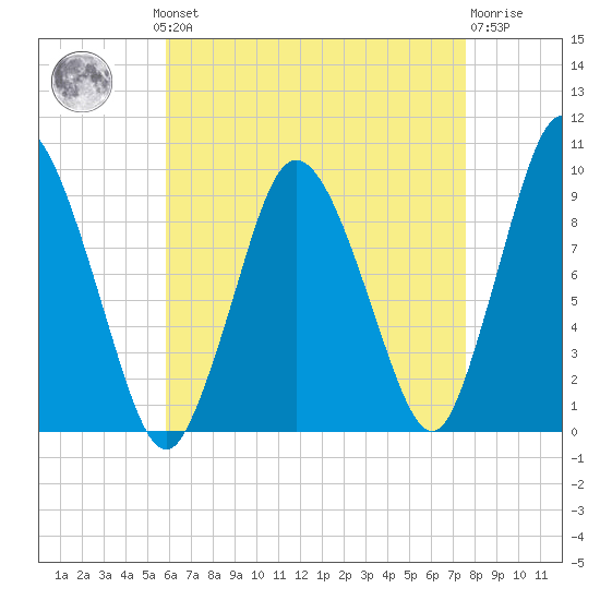 Wellfleet tide chart for Monday, August 19, 2024