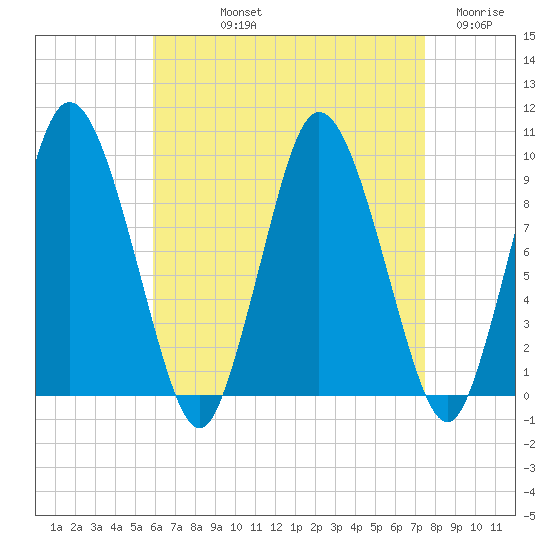 Wellfleet tide chart for Thursday, August 22, 2024