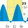 Wellfleet tide chart for Friday, August 23, 2024