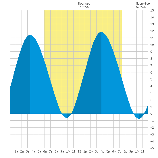 Wellfleet tide chart for Saturday, August 24, 2024